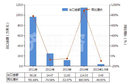 2011-2015年9月中國初級(jí)形狀的偏二氯乙烯聚合物(HS39045000)出口總額及增速統(tǒng)計(jì) 2011-2015年9月中國初級(jí)形狀的偏二氯乙烯聚合物(HS39045000)出口總額及增速統(tǒng)計(jì)